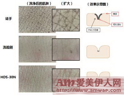 科学对抗PM2.5，温和去黑头粉刺神器 雅萌(YA-MAN)超声波毛孔清洁美容仪全新上市